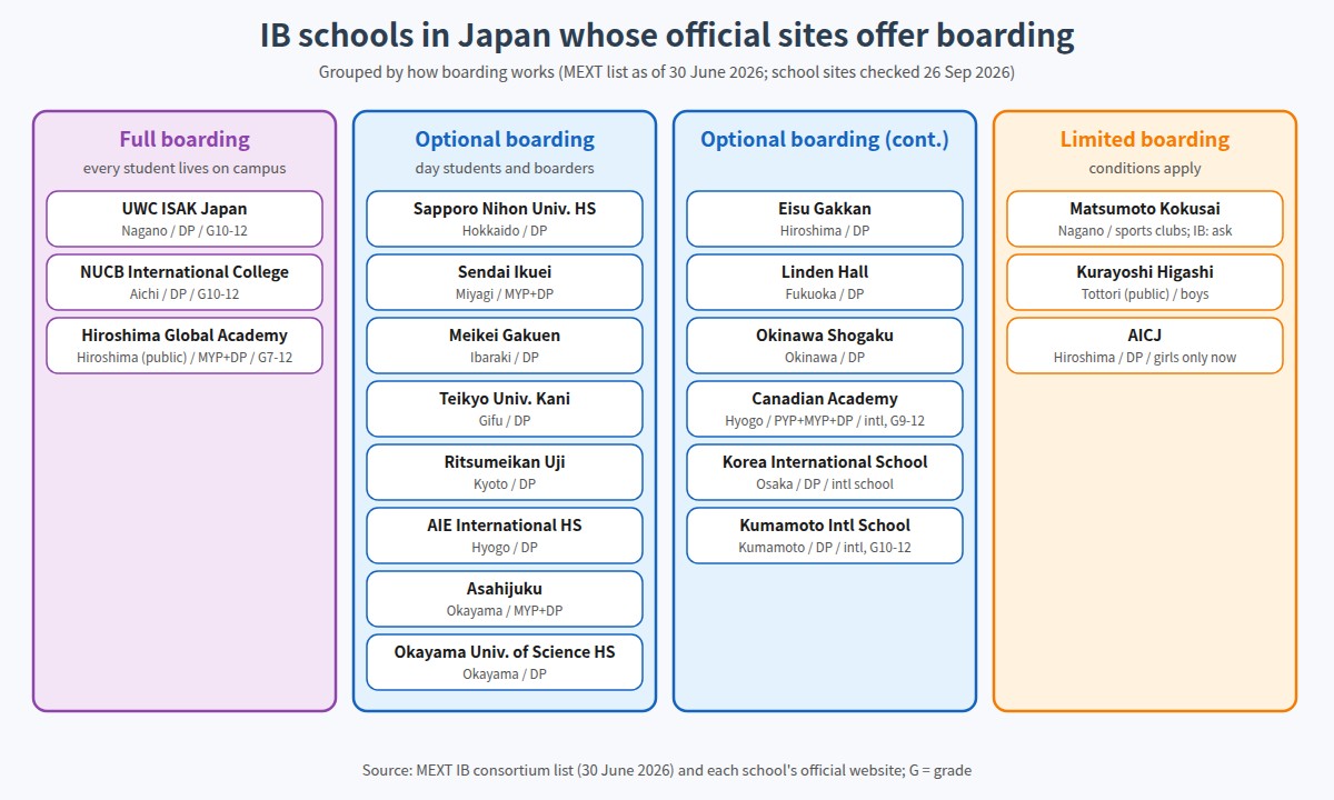 IB Boarding Schools in Japan 2026: Who Can Board, Room Types and Latest Fees (figure)