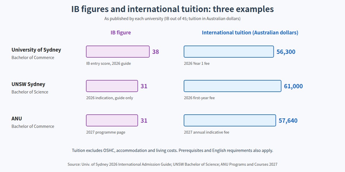 IB score examples and international tuition at the University of Sydney, UNSW and ANU