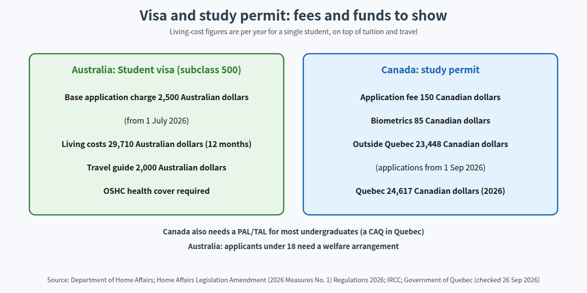 Visa and study permit fees and living-cost figures for Australia and Canada