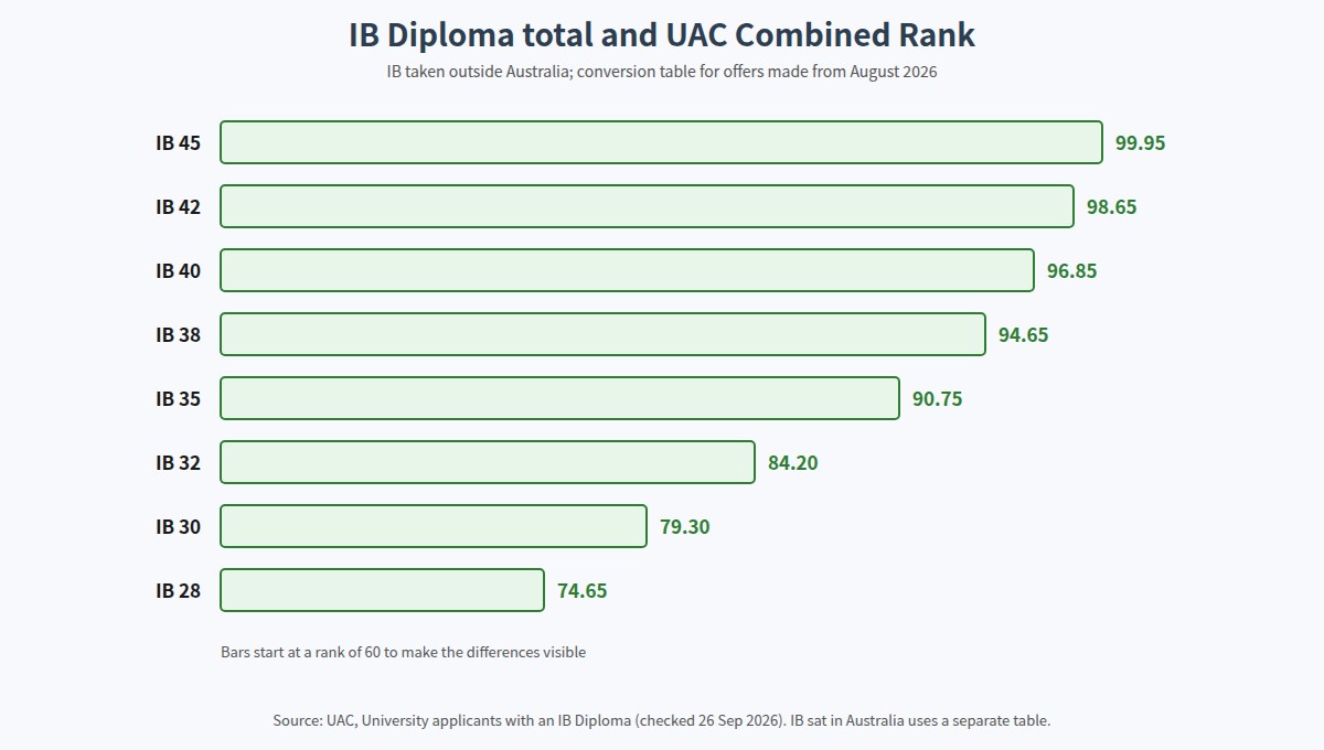 UAC conversion of IB Diploma totals into Combined Rank for IB taken outside Australia