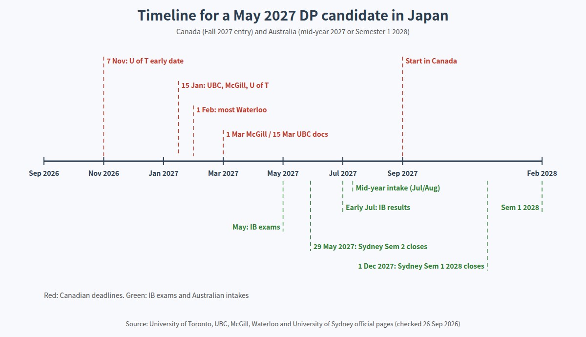 Grade 10 to Grade 12 timeline for a DP student in Japan applying to Canada for Fall 2027 and to Australia