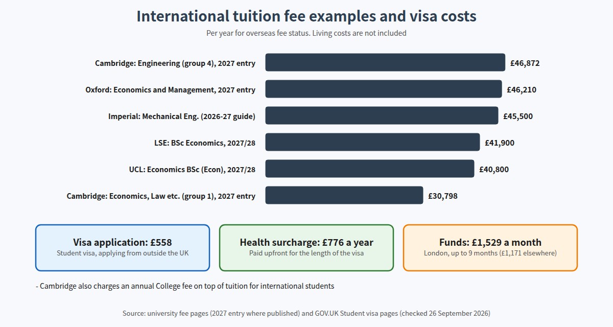 International tuition fee examples at five UK universities and Student visa costs