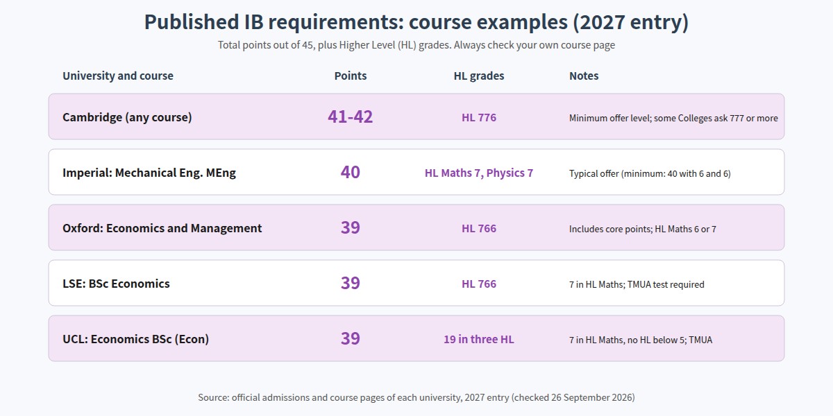 Published IB requirements for 2027 entry at Cambridge, Imperial, Oxford, LSE and UCL