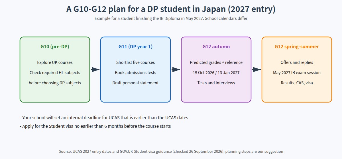 A G10 to G12 plan for an IB Diploma student in Japan applying to the UK for 2027 entry