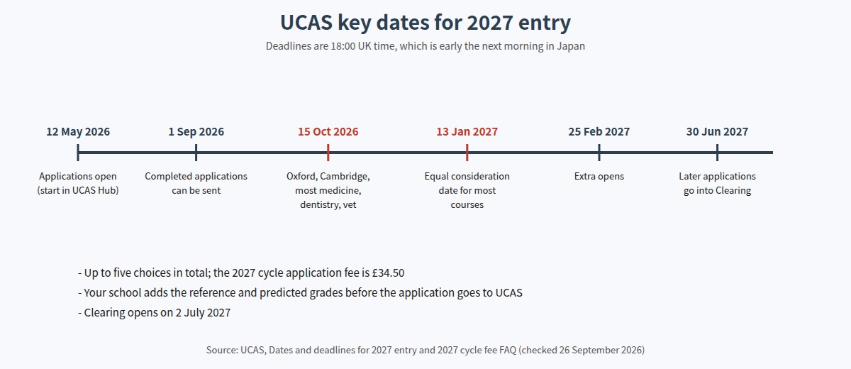 UCAS key dates for 2027 entry, from applications opening on 12 May 2026 to Clearing
