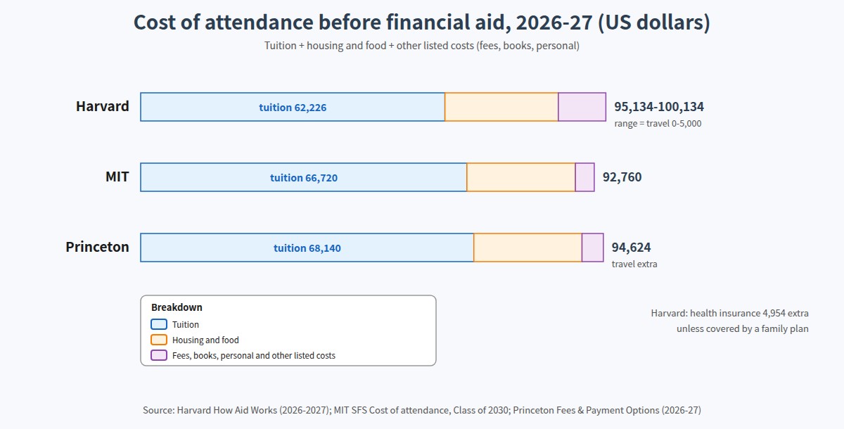 2026-27 cost of attendance at Harvard, MIT and Princeton broken down by tuition, housing and food, and other costs