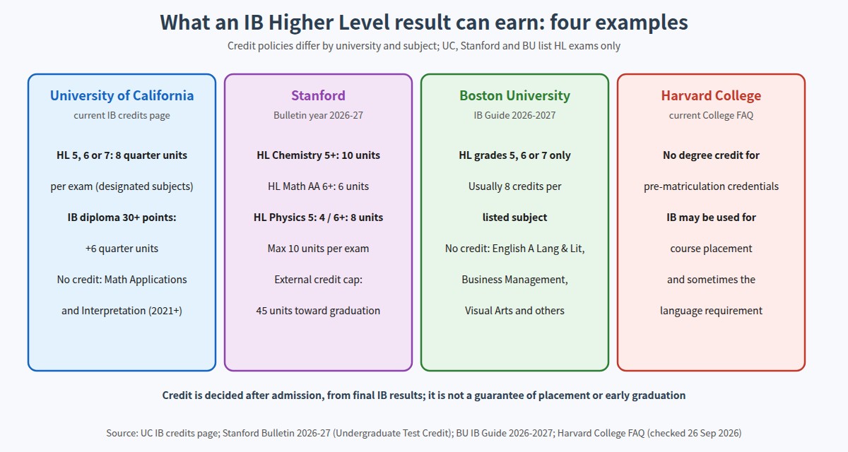 How IB Higher Level scores translate into credit at four US universities