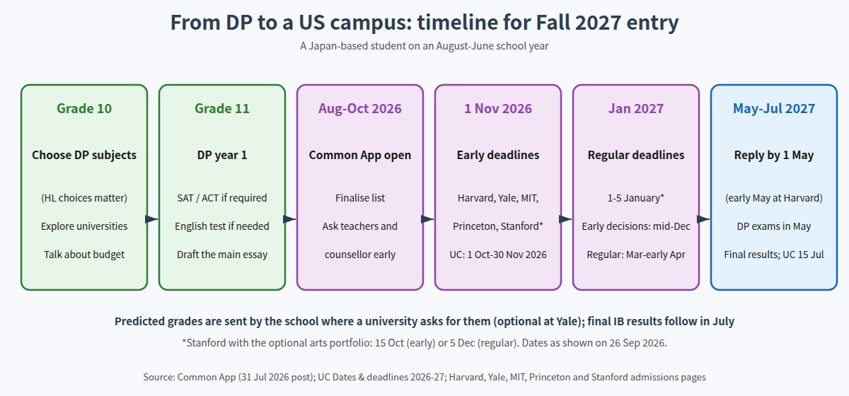 Timeline from Grade 10 to university entry for a Japan-based IB Diploma student applying to US universities