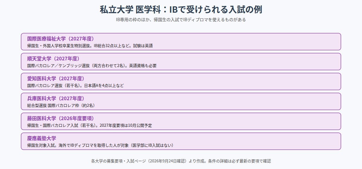 私立大学医学科でIBで受けられる入試の例