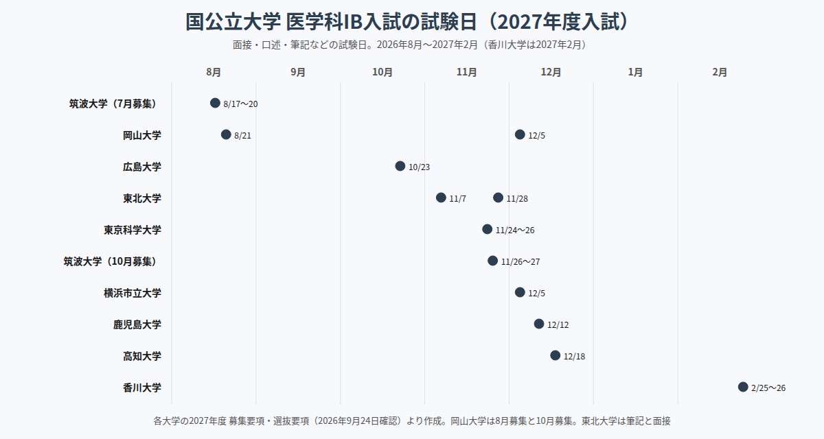 国公立大学医学科IB入試の試験日（2027年度入試）