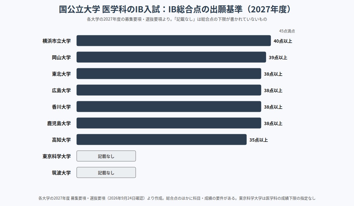 国公立大学医学科のIB入試のIB総合点の出願基準（2027年度）