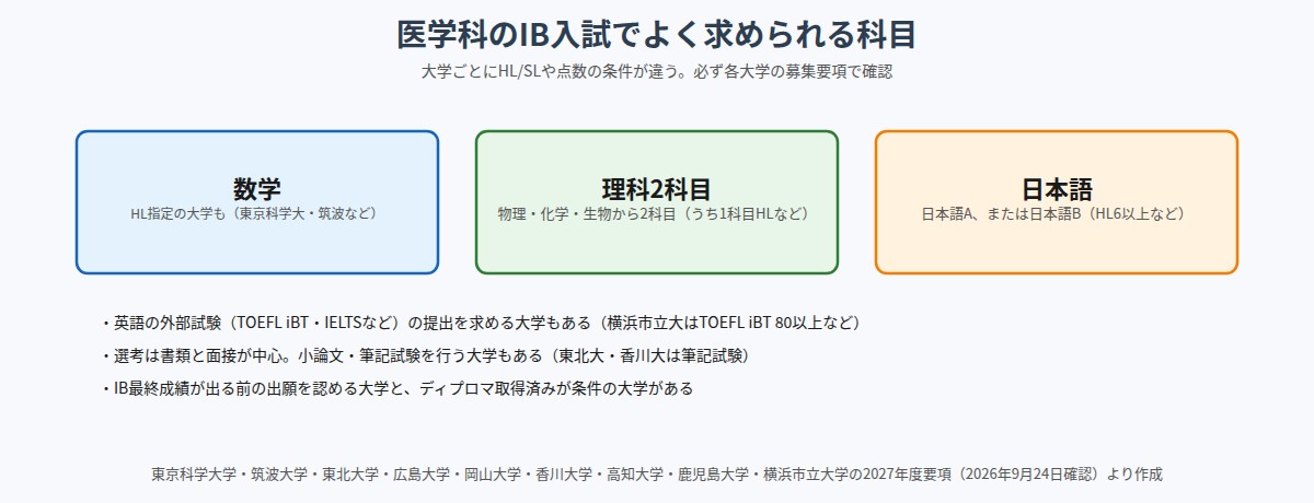 医学科のIB入試でよく求められる科目