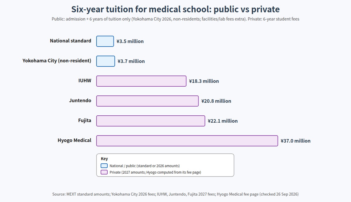 Six-year tuition at national, public and private medical schools in Japan