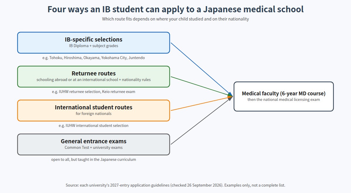 Four admission routes for IB students into Japanese medical schools