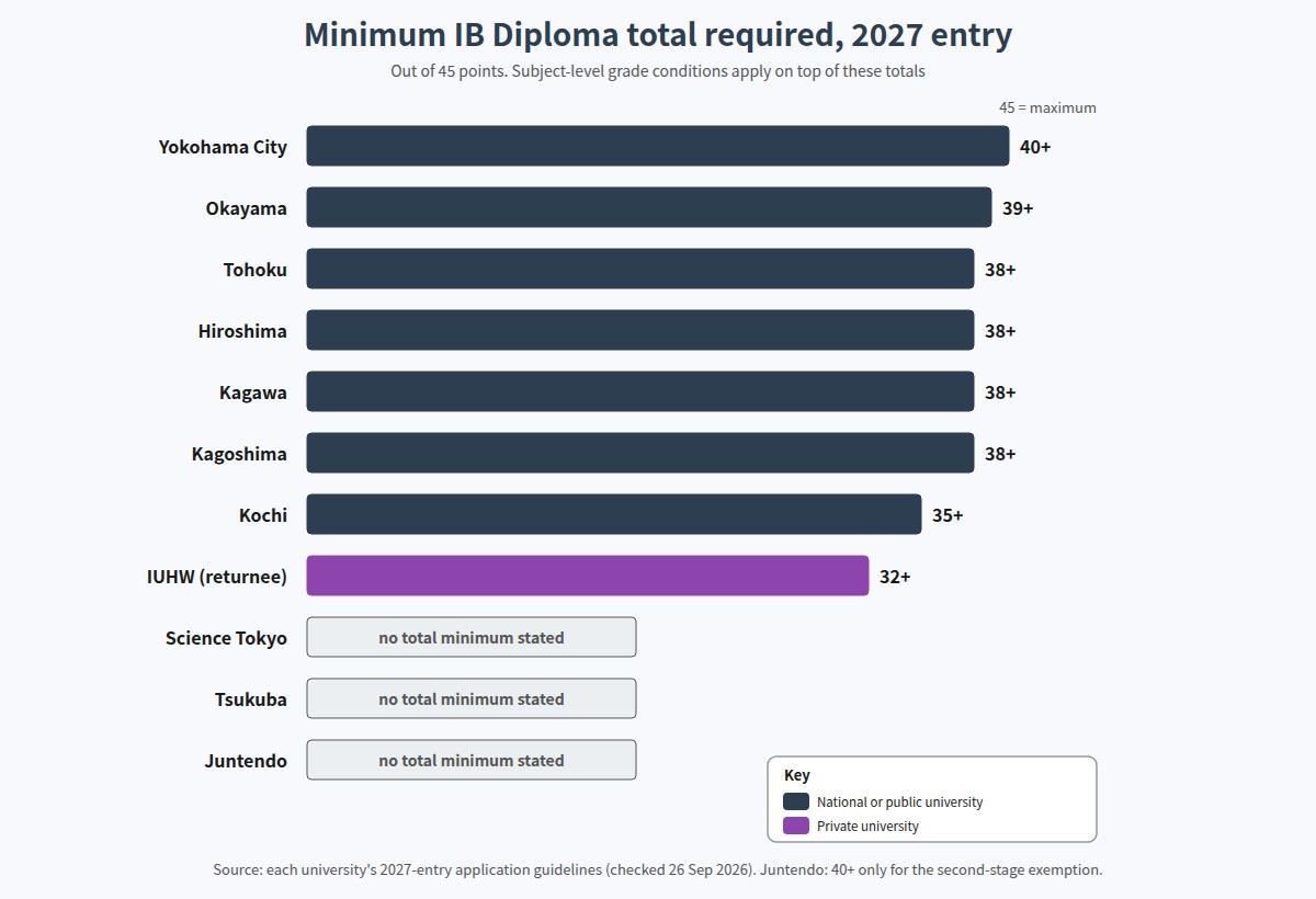 Minimum IB Diploma total required by Japanese medical schools for 2027 entry