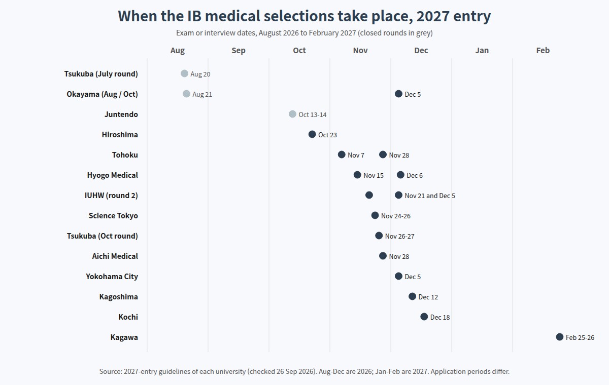 Exam and interview dates of IB medical selections for 2027 entry