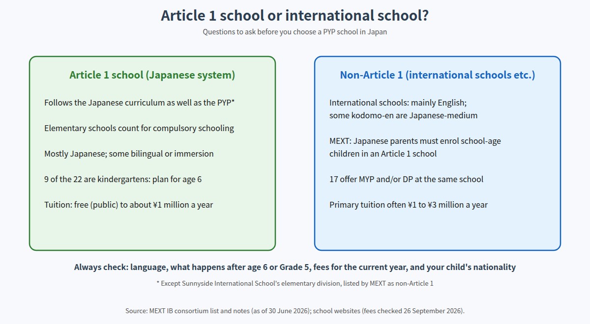 Comparison of Article 1 PYP schools and non-Article 1 PYP schools in Japan