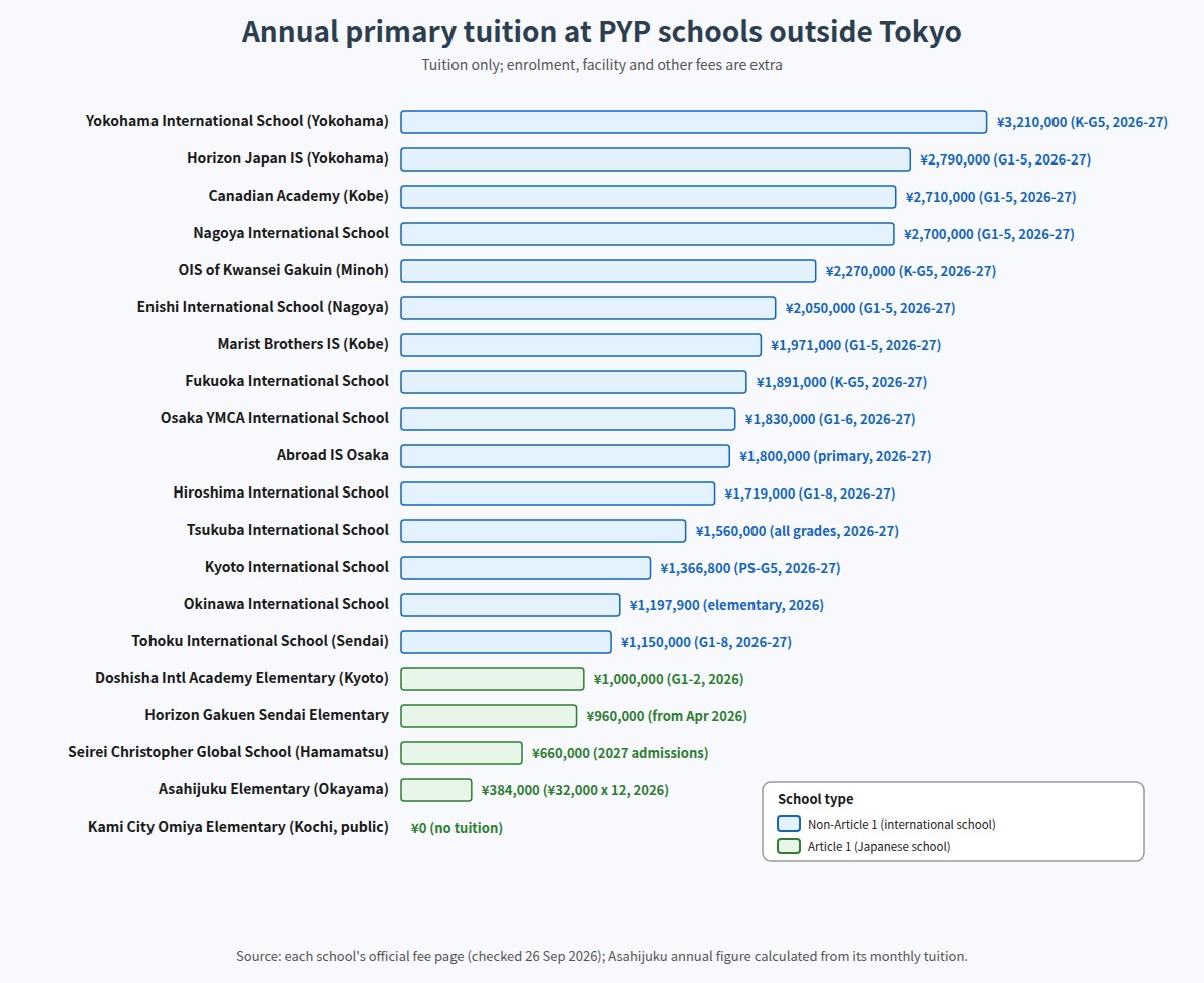 Bar chart comparing annual primary tuition at PYP schools outside Tokyo, from no tuition at a public school to 3.21 million yen