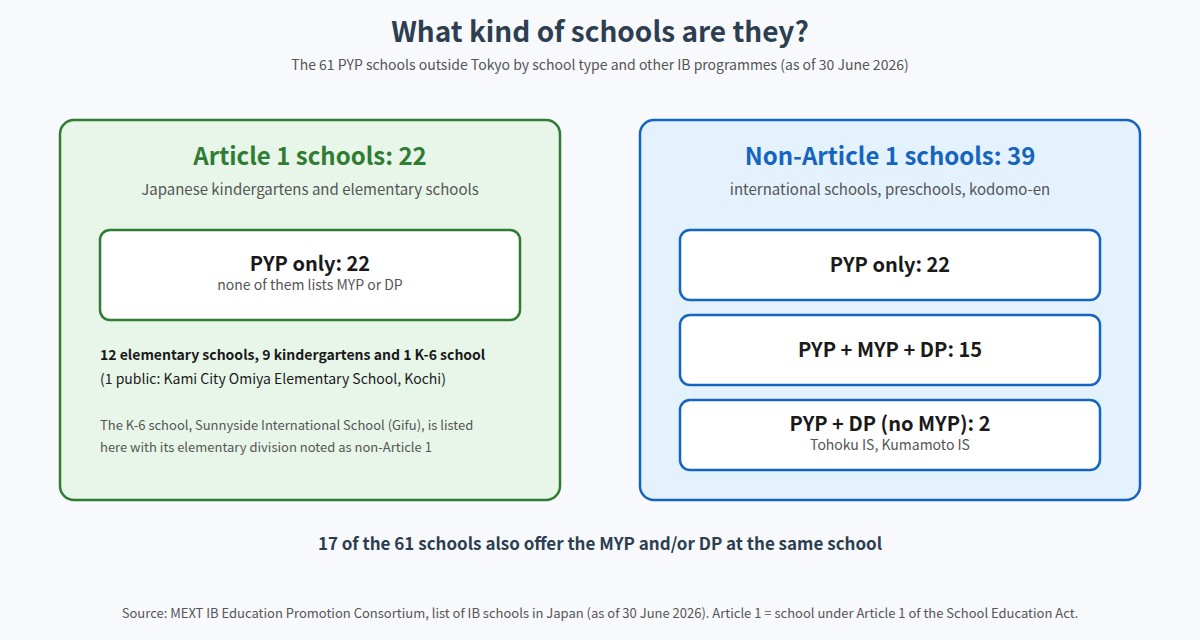 The 61 PYP schools outside Tokyo split into 22 Article 1 schools and 39 non-Article 1 schools, 17 of which also offer MYP or DP