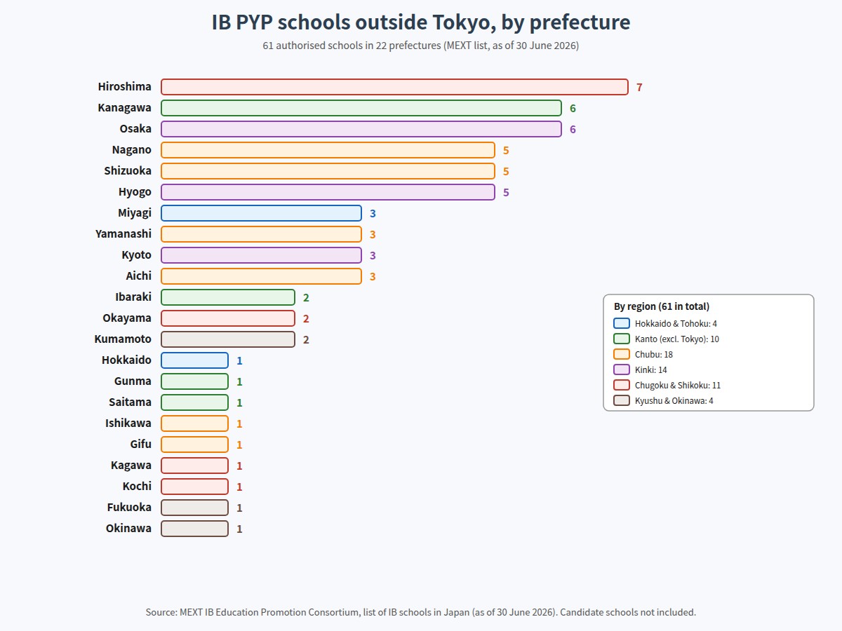 Bar chart of the 61 IB PYP schools outside Tokyo by prefecture, as of 30 June 2026