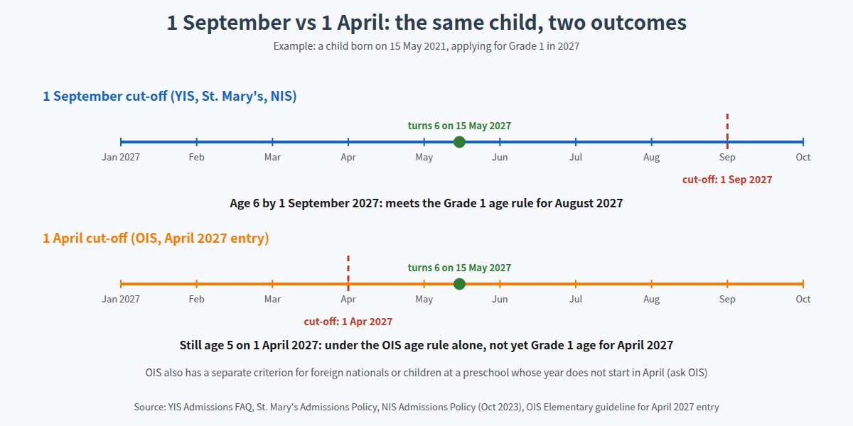 Comparison of 1 September and 1 April age cut-offs for Grade 1 entry