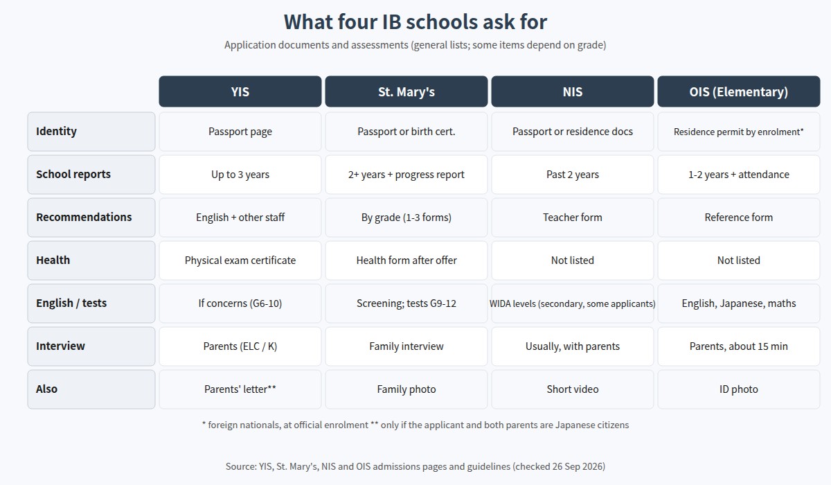 Checklist of documents and assessments asked for by four IB schools in Japan