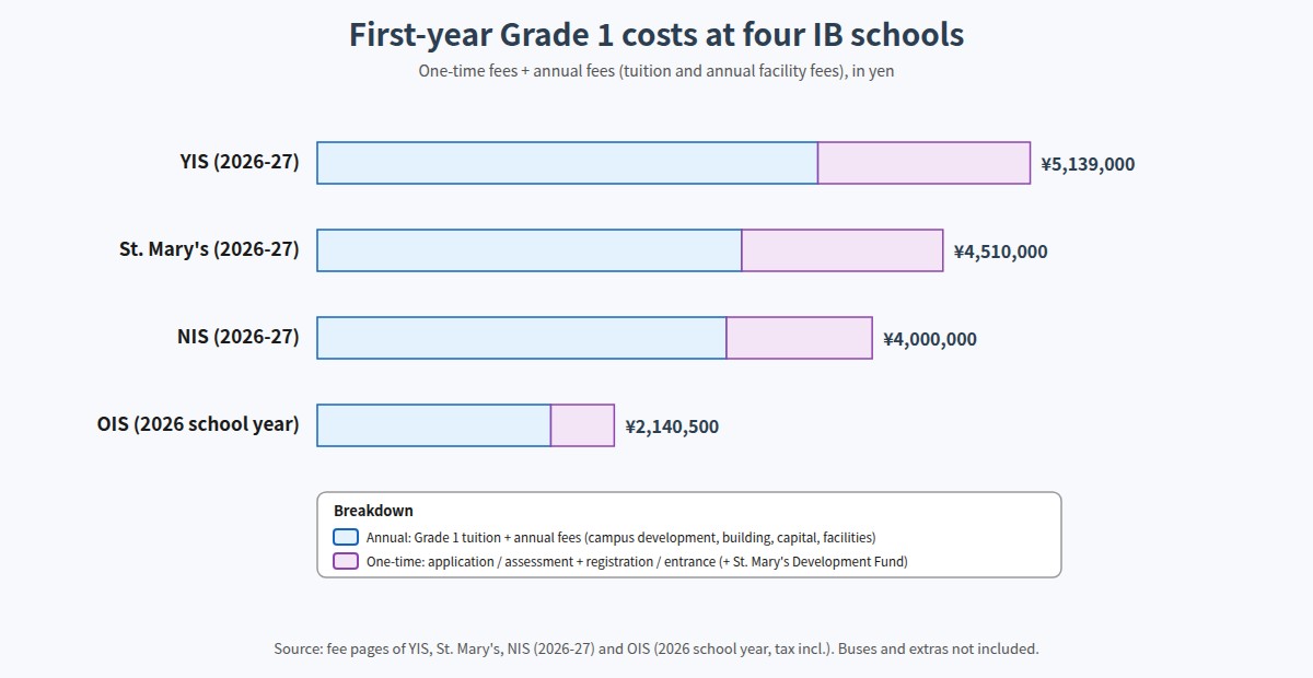 First-year Grade 1 costs at four IB schools in Japan
