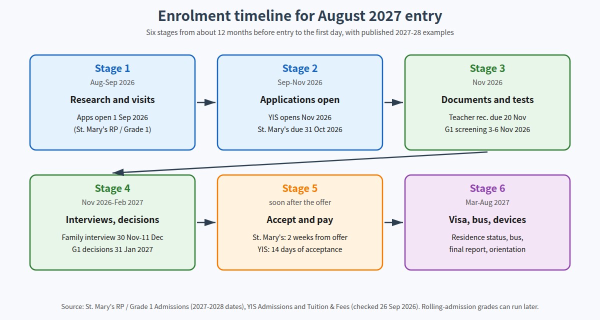 Enrolment timeline from 12 months before entry to the first day at an IB school in Japan