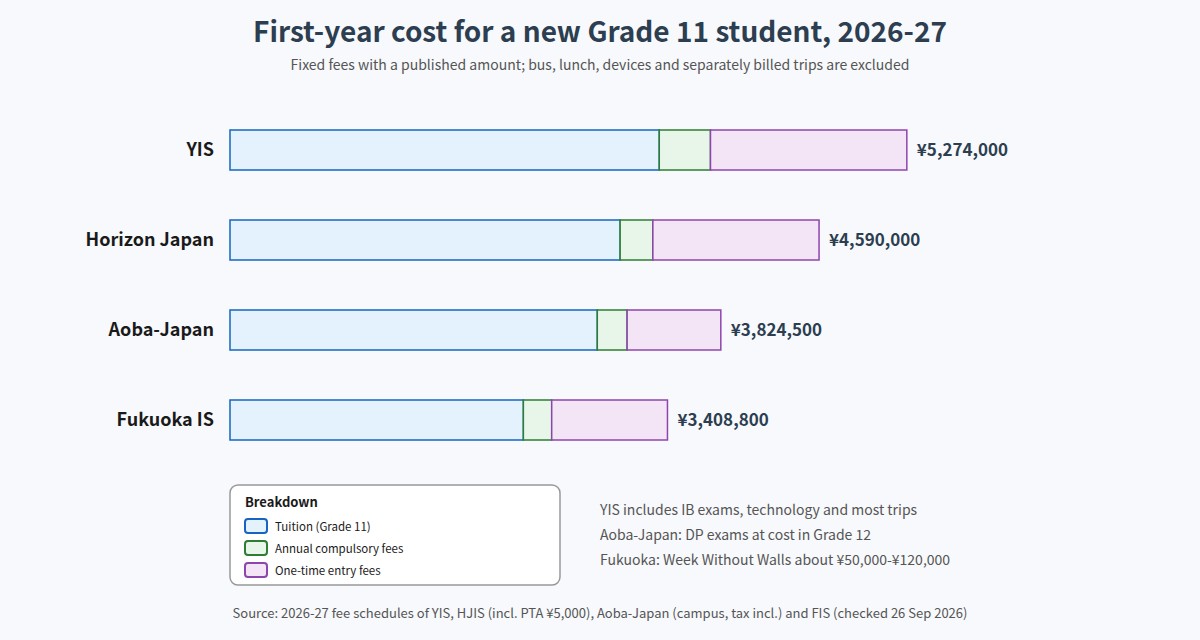 The Hidden Costs of IB Schools in Japan 2026: Fees Beyond Tuition, First-Year Totals and Support Schemes (figure)