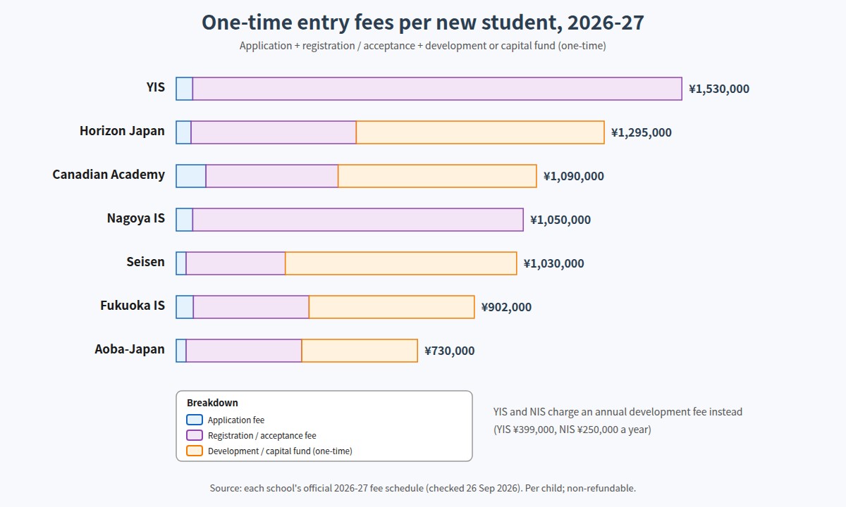 Bar chart of one-time entry fees at seven IB schools in Japan for 2026-27