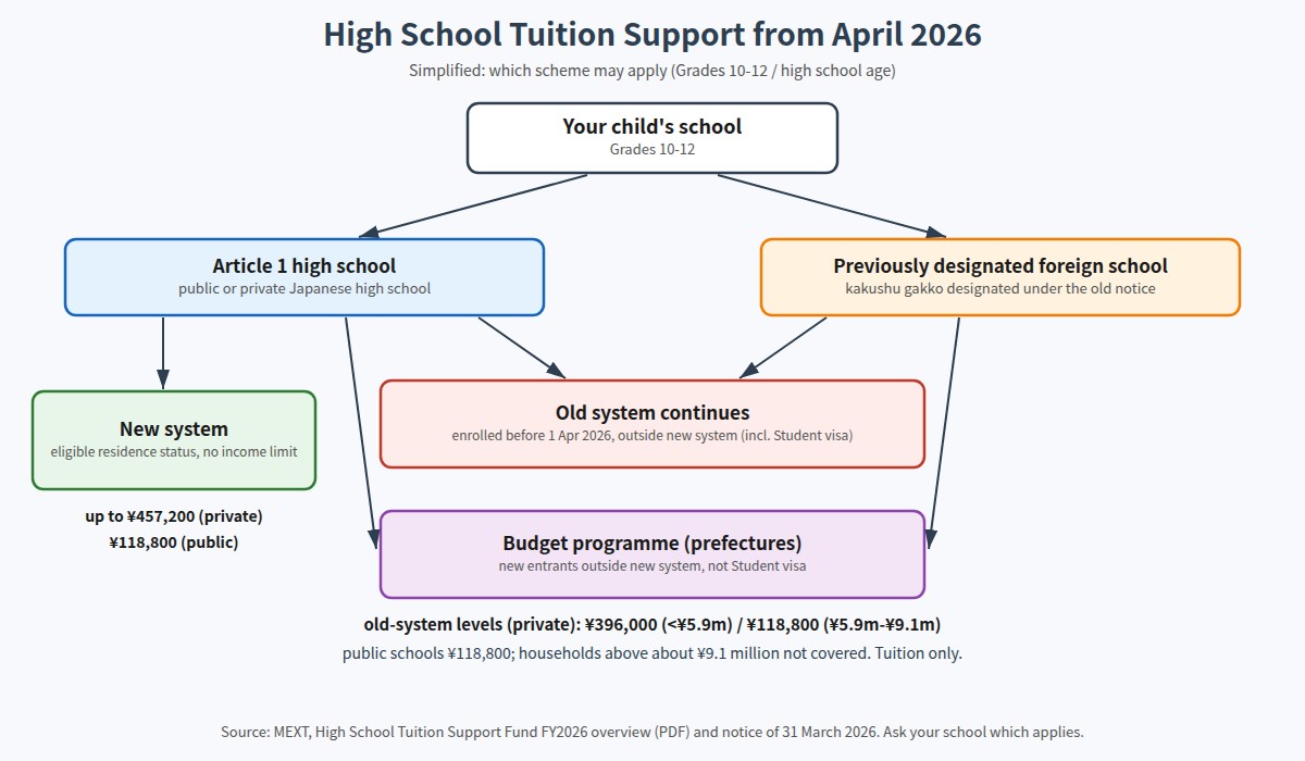 Flow chart of which High School Tuition Support scheme applies from April 2026