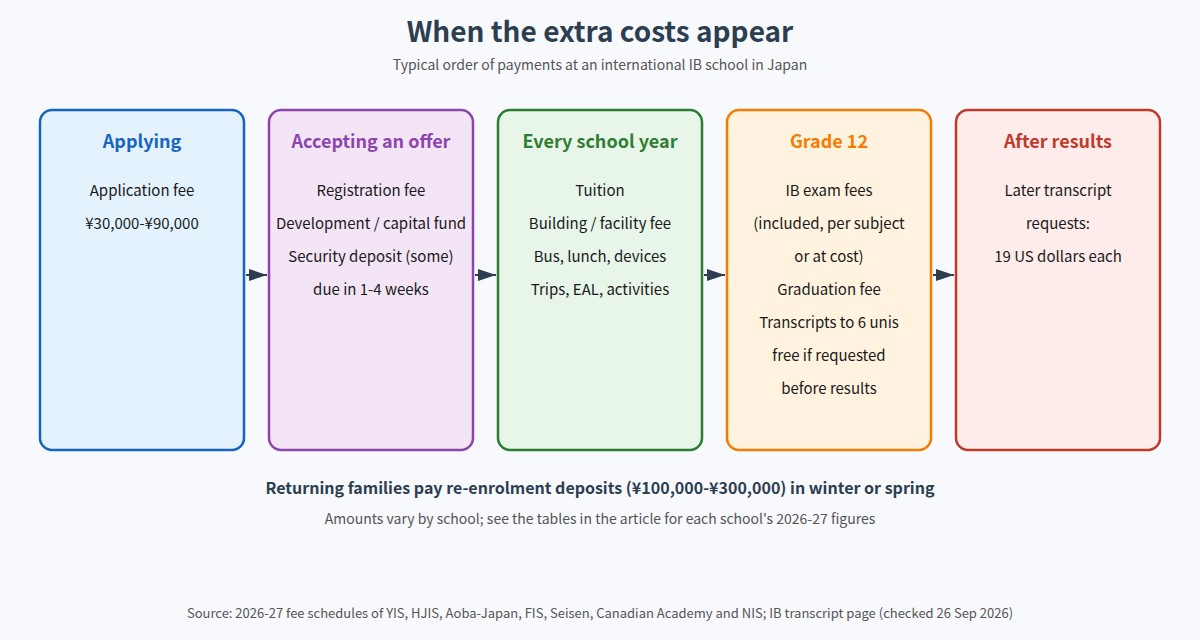 Timeline of when extra costs appear at IB schools in Japan, from application to after IB results