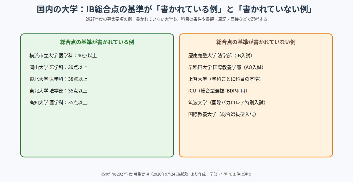 国内の大学のIB総合点の基準が書かれている例と書かれていない例