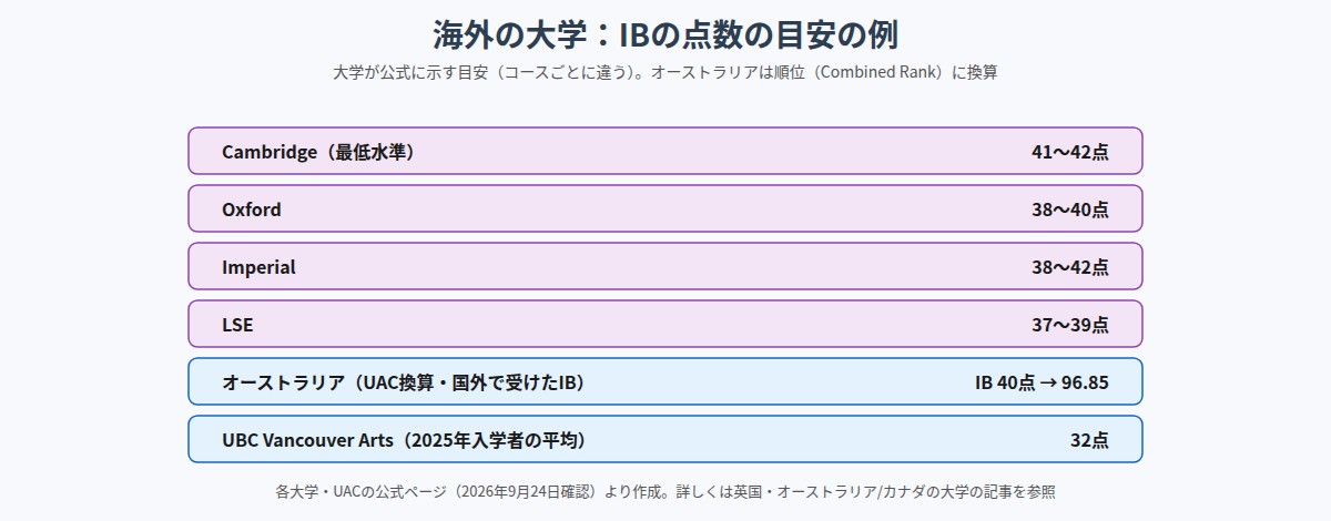 海外の大学のIBの点数の目安の例