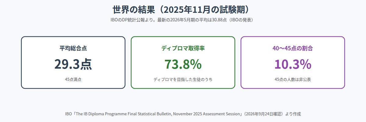 IBの世界の結果（2025年11月の試験期）