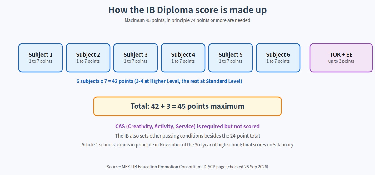 How the 45-point IB Diploma score is made up