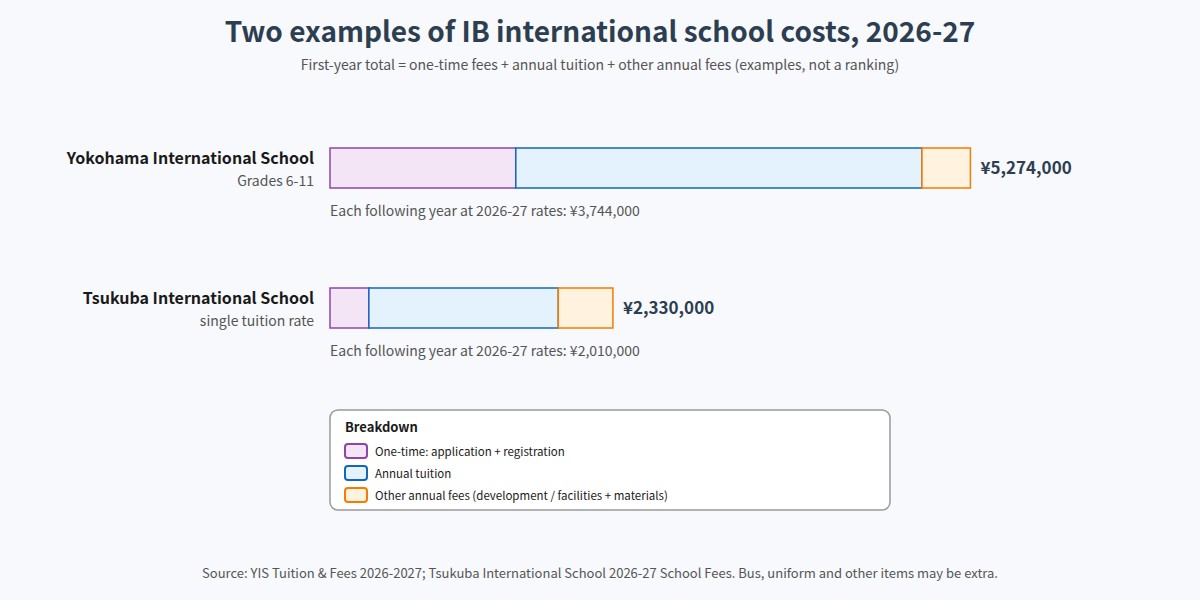 First-year and ongoing costs at two IB international schools in Japan for 2026-27