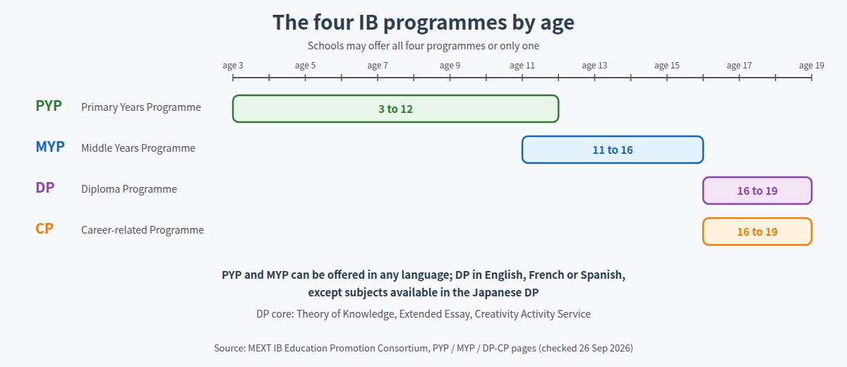 10 Things Parents Should Know About IB Education in Japan (2026 Guide for International Families) (figure)