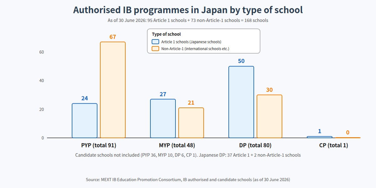 Authorised IB programmes in Japan at Article 1 and non-Article-1 schools as of 30 June 2026