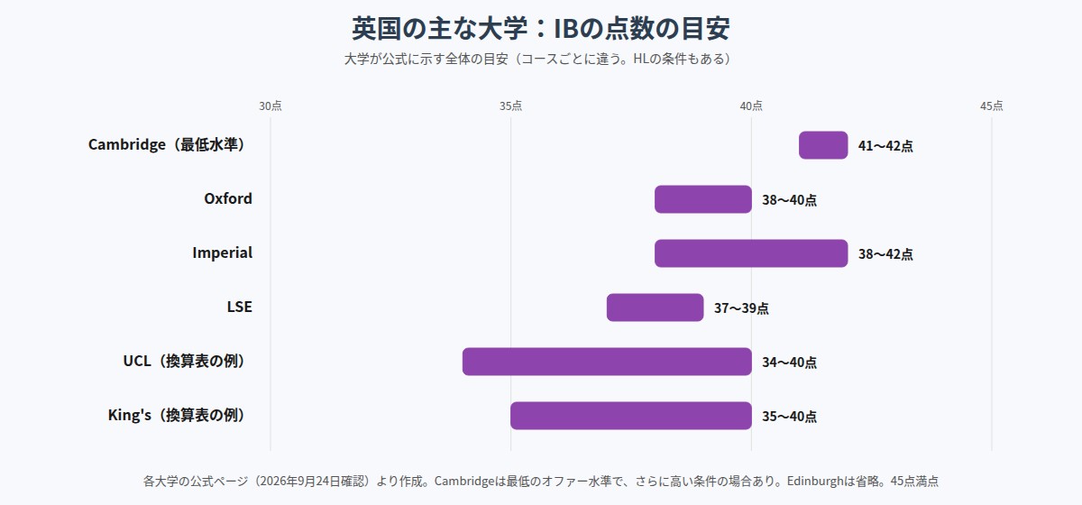 英国の主な大学のIBの点数の目安