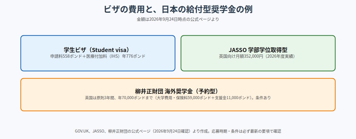 英国留学のビザの費用と日本の給付型奨学金の例