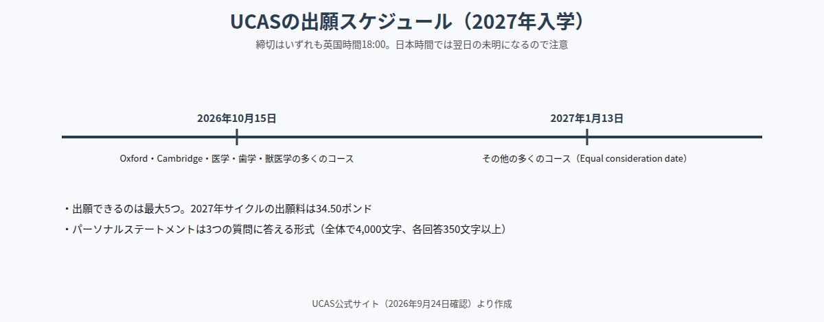 UCASの出願スケジュール（2027年入学）