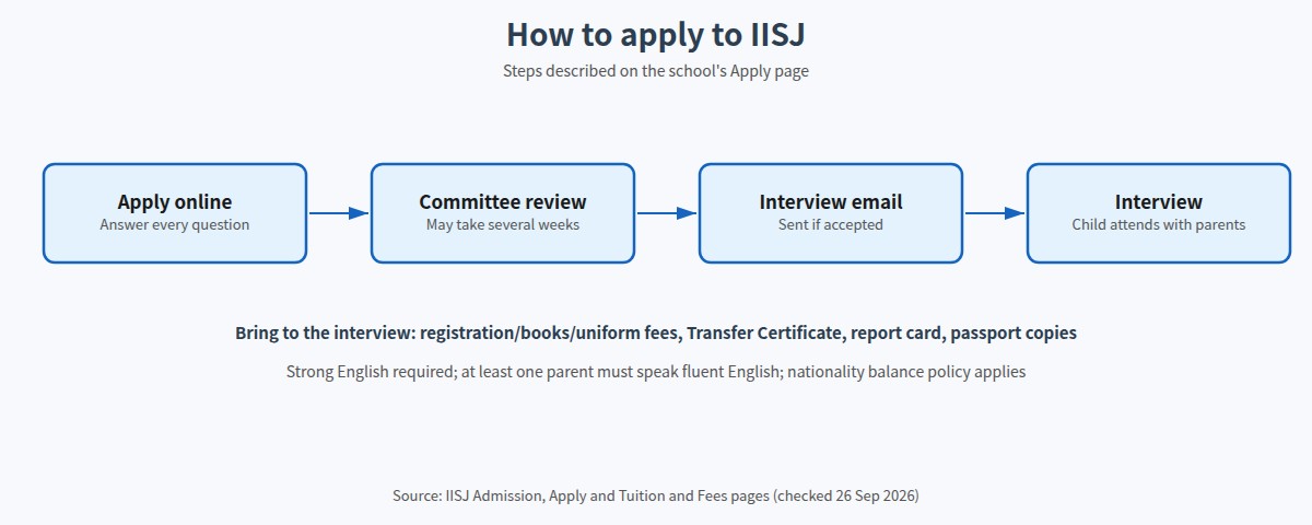 Admissions steps at India International School in Japan