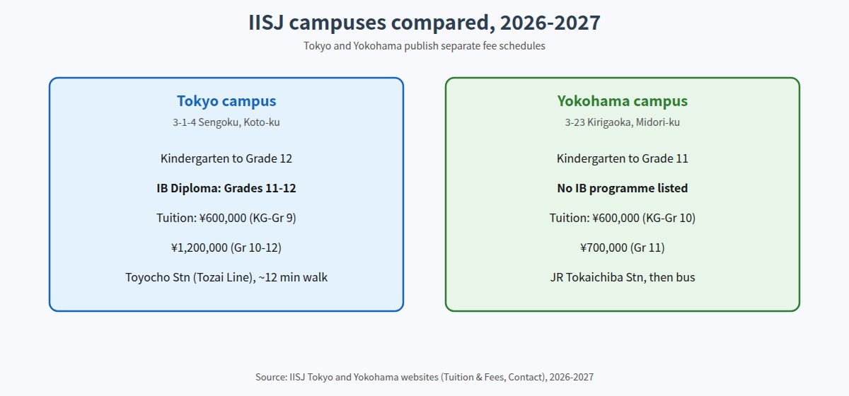 Comparison of IISJ Tokyo and Yokohama campuses: grades, IB, tuition and access