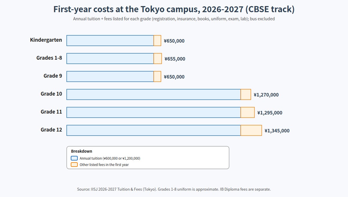 First-year costs at IISJ Tokyo campus by grade, 2026-2027