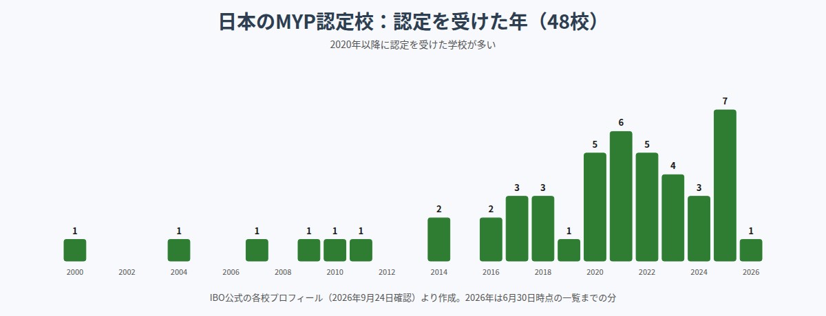 日本のMYP認定校が認定を受けた年
