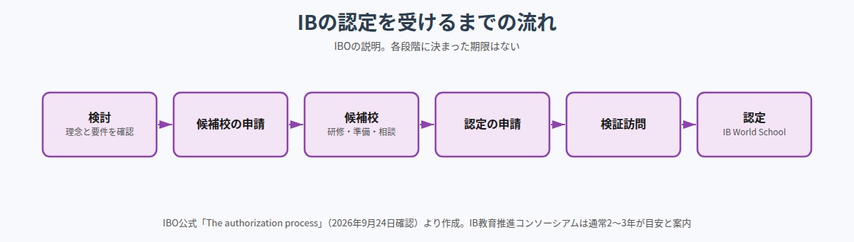 IBの認定を受けるまでの流れ