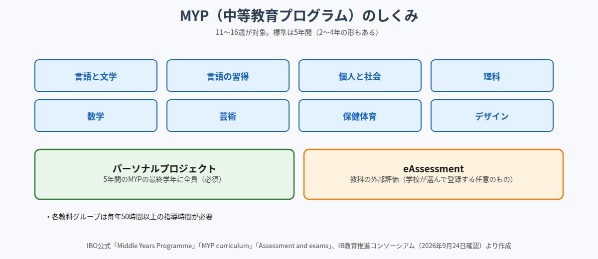 MYP（中等教育プログラム）のしくみ