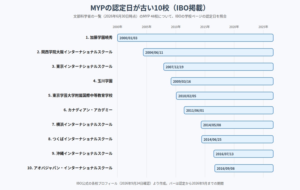 MYPの認定日が古い10校
