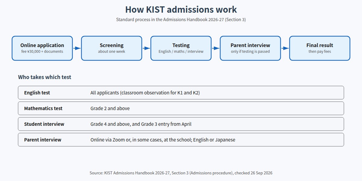 KIST admissions process from application to payment of fees